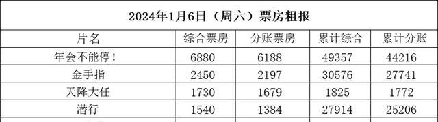 《年会不能停》揭示港片痛点，击败了梁朝伟刘德华