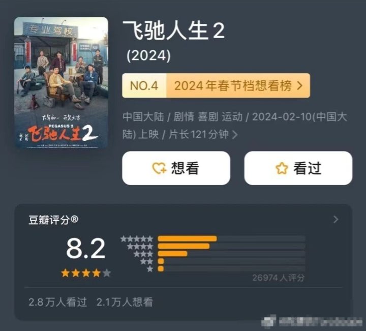 《热辣》票房超《飞驰》，2月总票房破20亿，整体开分水平高。