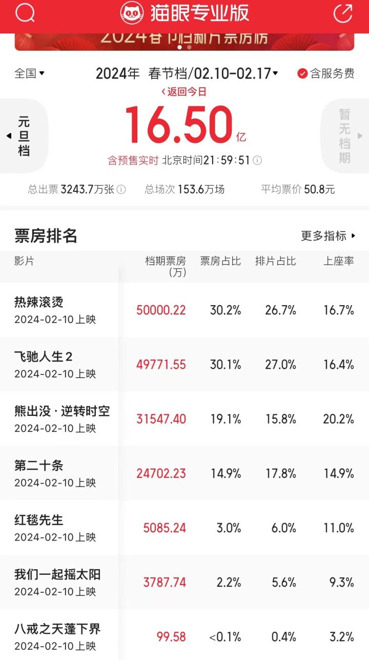 《热辣》票房超《飞驰》，2月总票房破20亿，整体开分水平高。