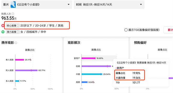 连续夺冠！《云边有个小卖部》如何打破票房佳绩？-2