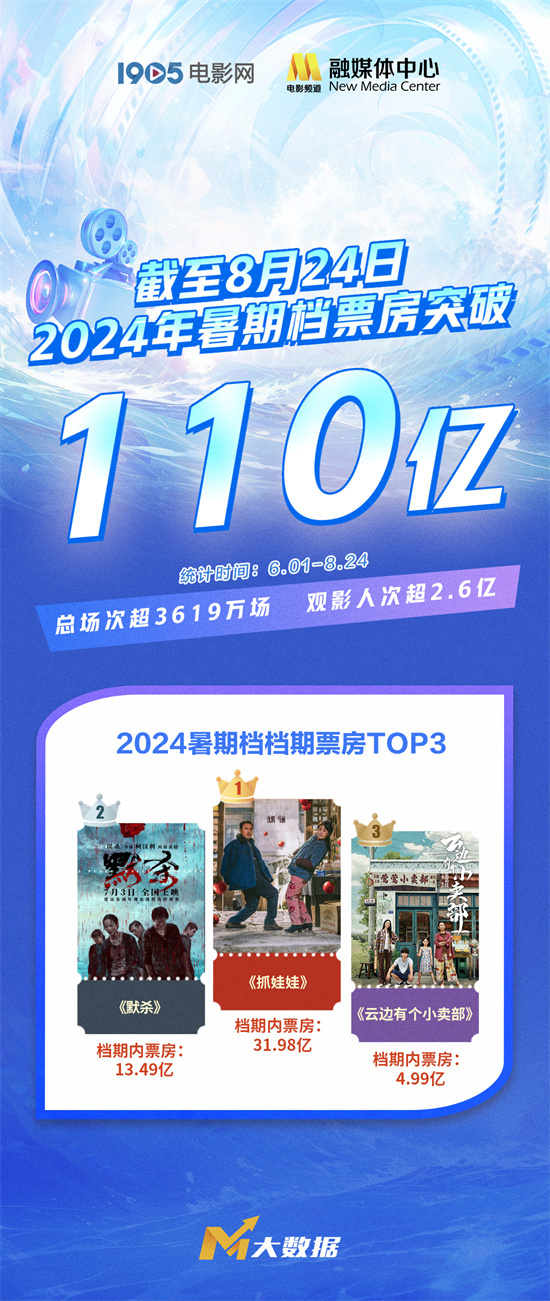 2024暑期档票房超110亿元，观影人数达2.6亿-1