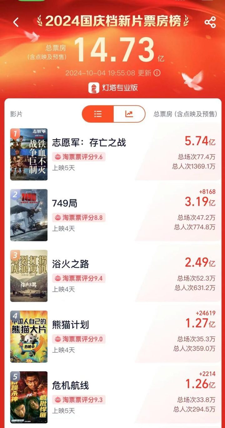 国庆档总票房破14亿，《只此青绿》单片破2000万佳绩-1