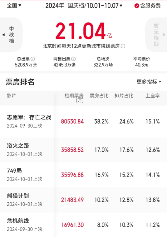 《志愿军2》领跑国庆档21亿，两黑马现两片撤档-1