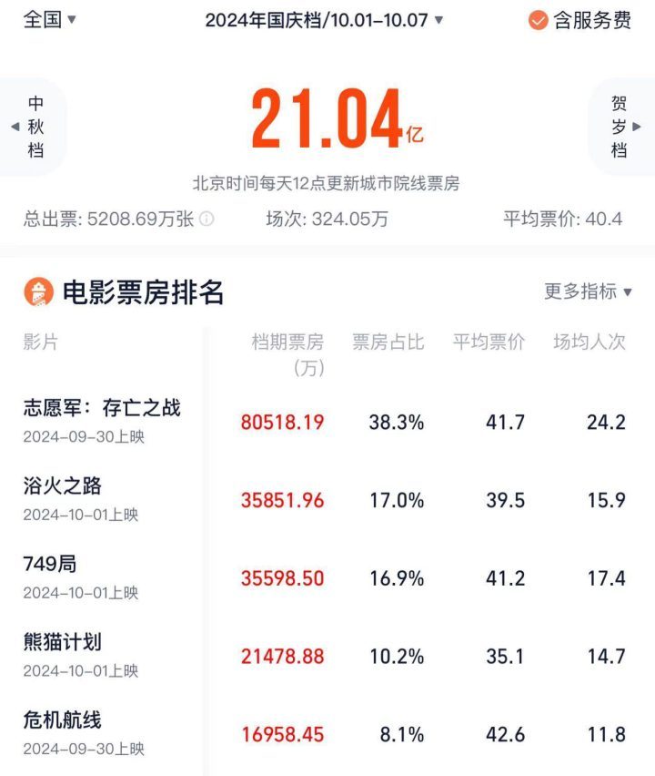 2024国庆档票房破21亿，《志愿军2》领跑-1