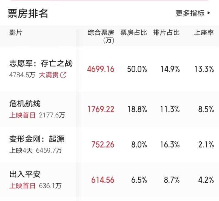 《749局》首日预测票房1.5亿，或超《志愿军2》成黑马-1