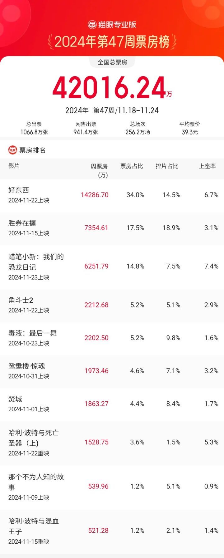 《好东西》周票房大热 拔得头筹 邓超新片位居次席-1