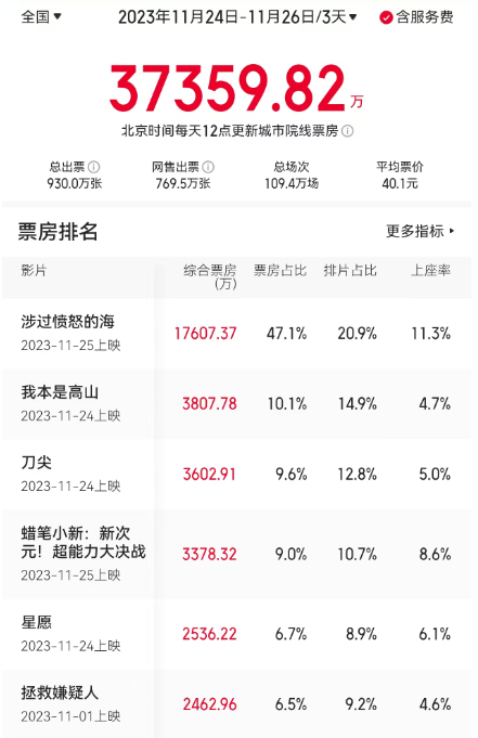 《好东西》斩获贺岁档首周末冠军，《角斗士2》中国首周表现惨淡排第四-2