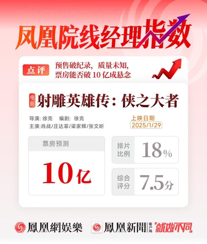 《射雕》预售超纪录，票房望破10亿，质量待揭晓-1