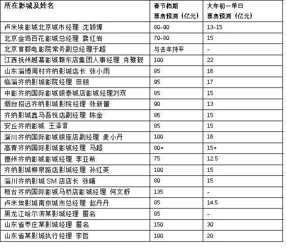 5亿预售！20影院经理春节档最赚钱影片预测-2