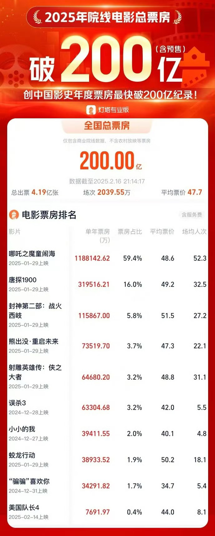 2025中国电影开门红：票房突破200亿-1