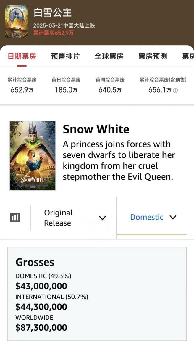 《白雪公主》真人版遇滑铁卢，票房口碑双双惨淡-2