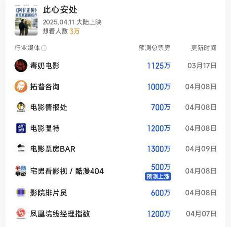 本周新片预测：《阿甘正传》团队新作，票房预计1200万-2
