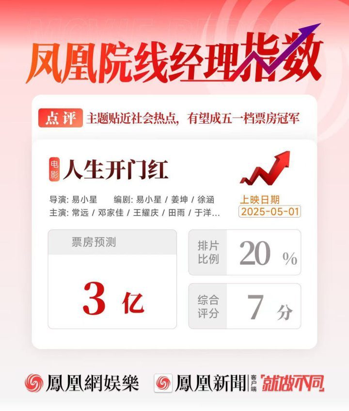 五一档票房冠军《人生开门红》预测3亿-1