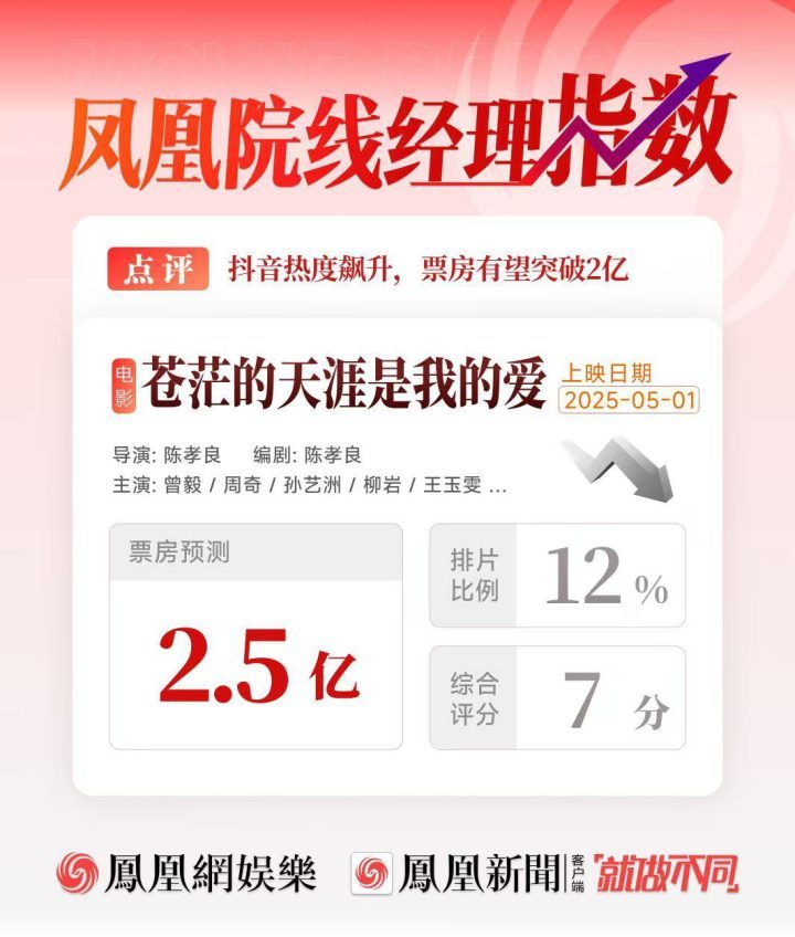 曾毅银幕首秀《票房预测2.5亿》，短视频热度飙升-1